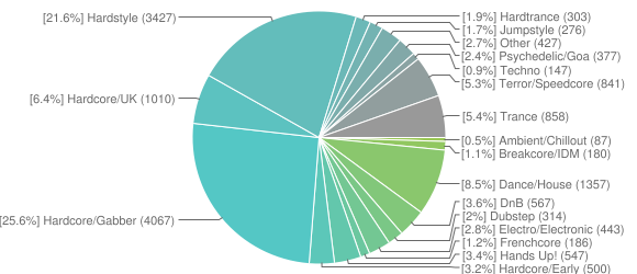 top-genres-2012-01-29.png